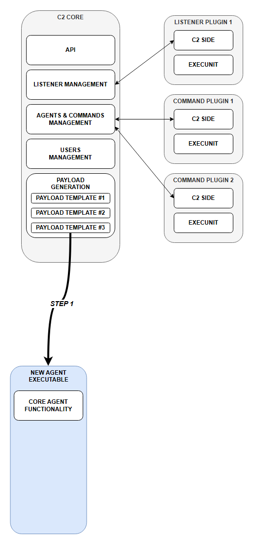 Agent generation step 1: copy template