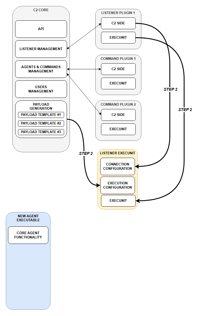 Agent generation step 2: build TLV structure