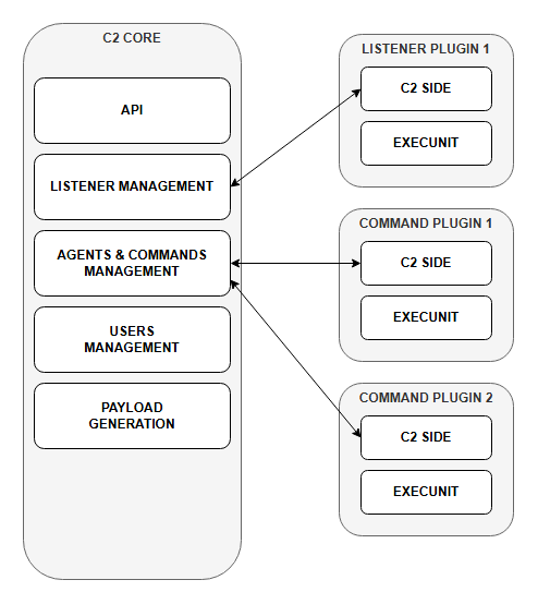 C2 architecture diagram