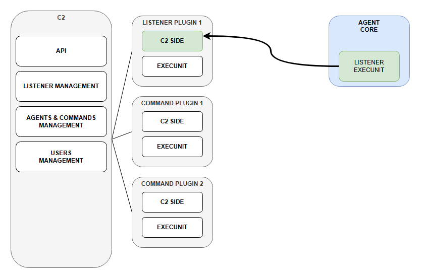 C2 and agent communication diagram