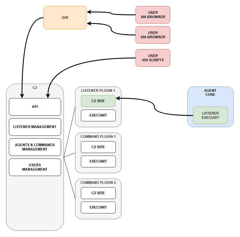 C2, agent and GUI architecture diagram