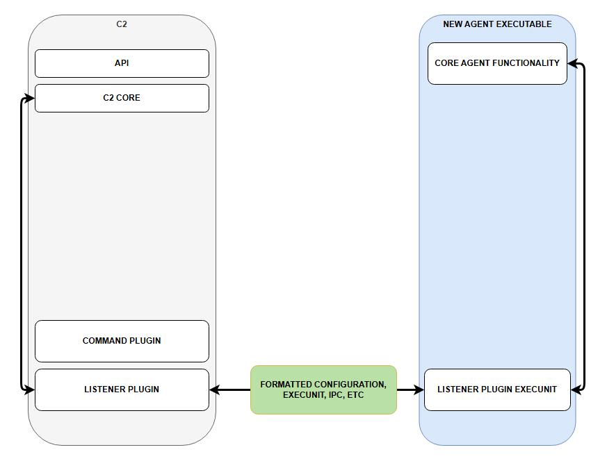 Command step 4
