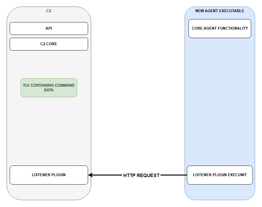 Communication step 3