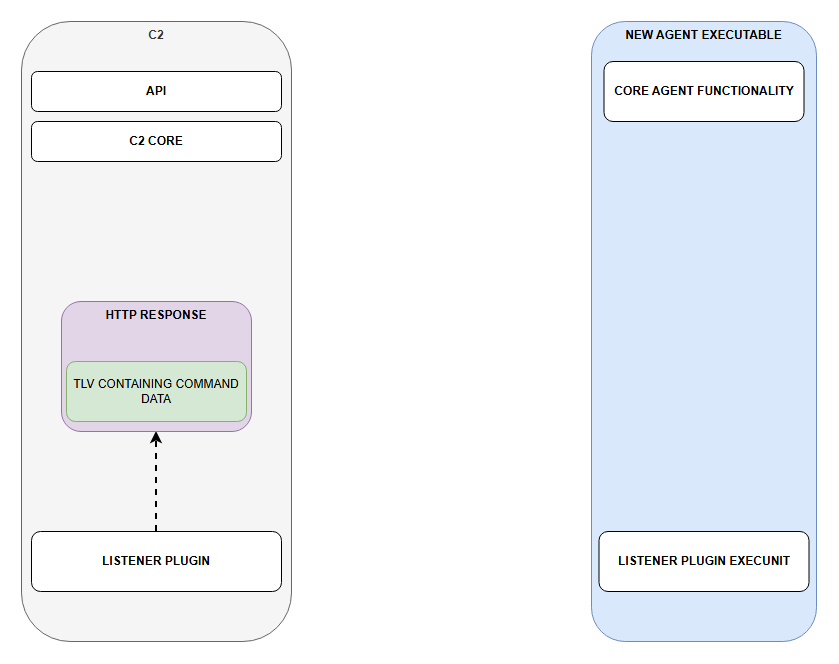 Communication step 4