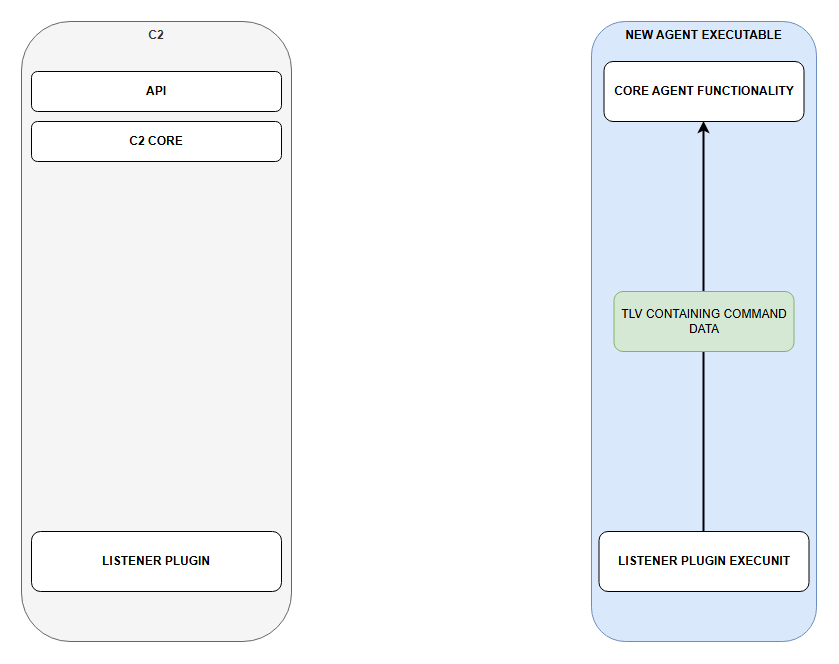 Communication step 6