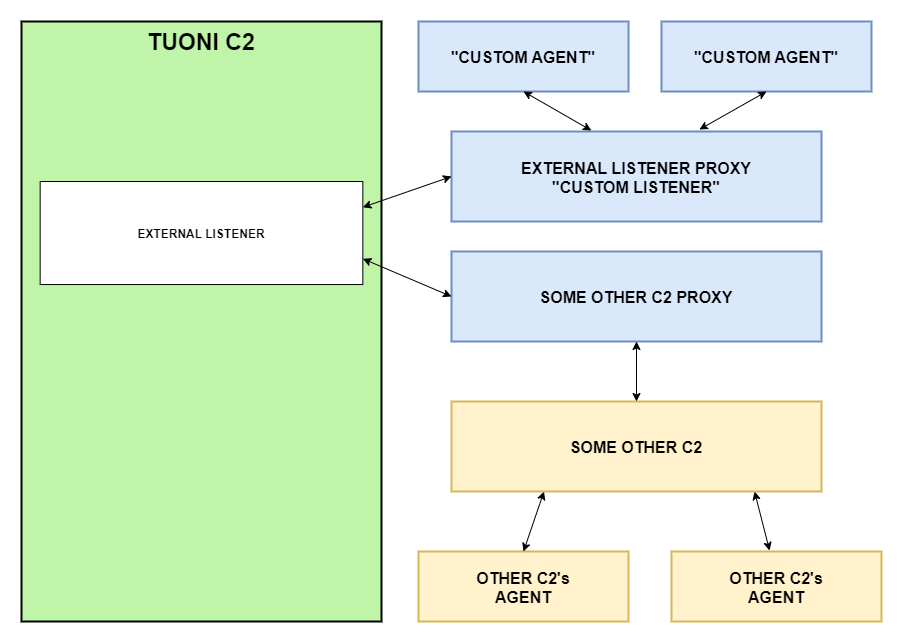 External listener integration diagram