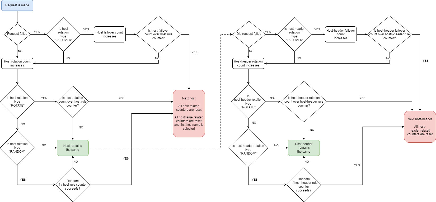 HTTP rotation flow diagram